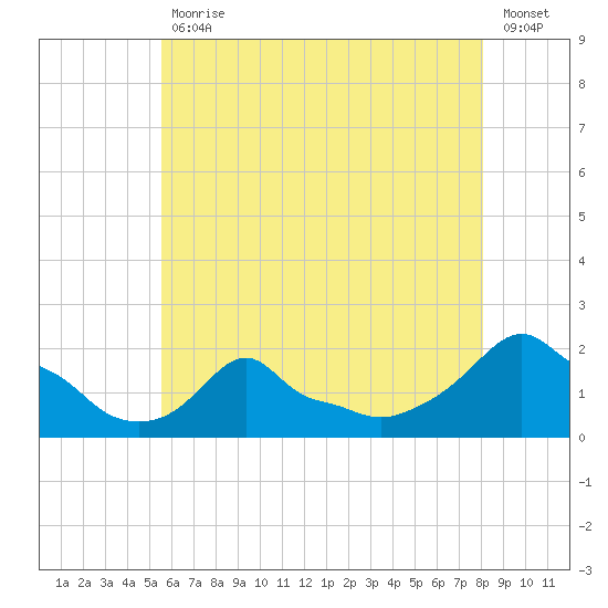 Woods Hole tide chart for Friday, July 29, 2022