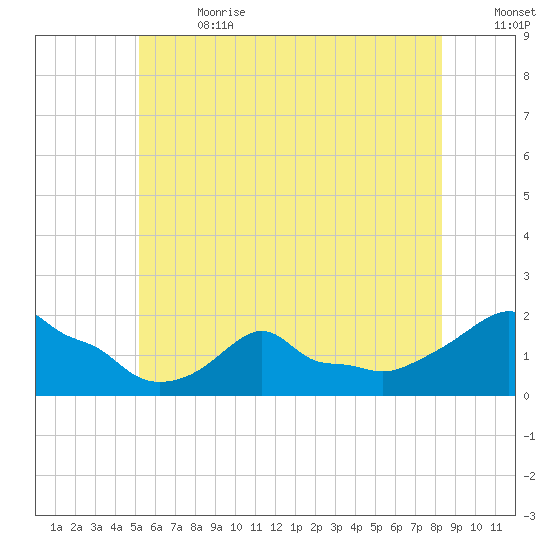 Woods Hole tide chart for Saturday, July 2, 2022