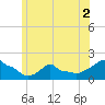 Woods Hole tide chart for Saturday, July 2, 2022