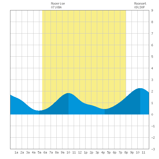 Woods Hole tide chart for Saturday, July 30, 2022