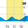 Woods Hole tide chart for Saturday, July 30, 2022