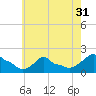 Woods Hole tide chart for Sunday, July 31, 2022