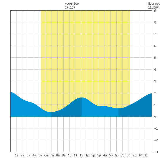 Woods Hole tide chart for Sunday, July 3, 2022