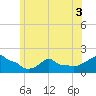 Woods Hole tide chart for Sunday, July 3, 2022