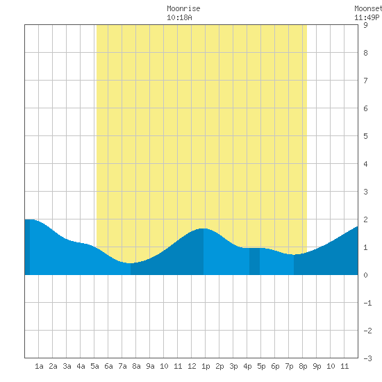 Woods Hole tide chart for Monday, July 4, 2022