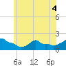 Woods Hole tide chart for Monday, July 4, 2022