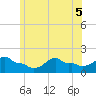 Woods Hole tide chart for Tuesday, July 5, 2022