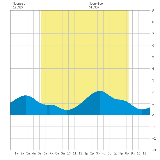 Woods Hole tide chart for Thursday, July 7, 2022
