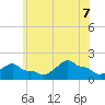Woods Hole tide chart for Thursday, July 7, 2022