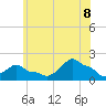 Woods Hole tide chart for Friday, July 8, 2022
