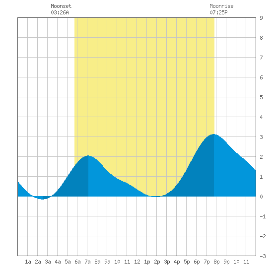 Woods Hole tide chart for Wednesday, August 10, 2022