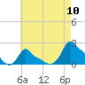 Woods Hole tide chart for Wednesday, August 10, 2022