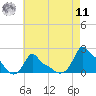 Woods Hole tide chart for Thursday, August 11, 2022