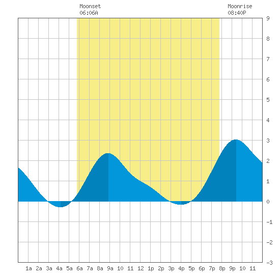 Woods Hole tide chart for Friday, August 12, 2022