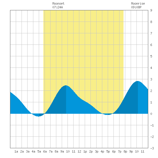 Woods Hole tide chart for Saturday, August 13, 2022