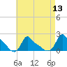 Woods Hole tide chart for Saturday, August 13, 2022