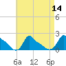 Woods Hole tide chart for Sunday, August 14, 2022