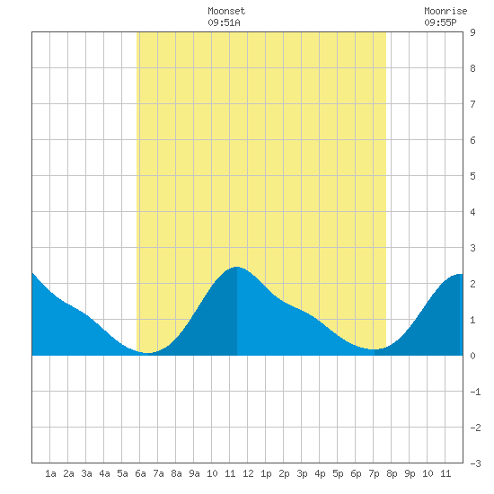 Woods Hole tide chart for Monday, August 15, 2022