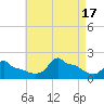 Woods Hole tide chart for Wednesday, August 17, 2022