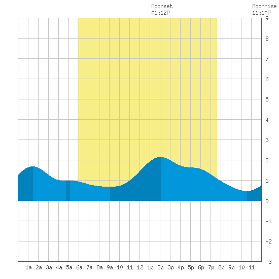 Woods Hole tide chart for Thursday, August 18, 2022