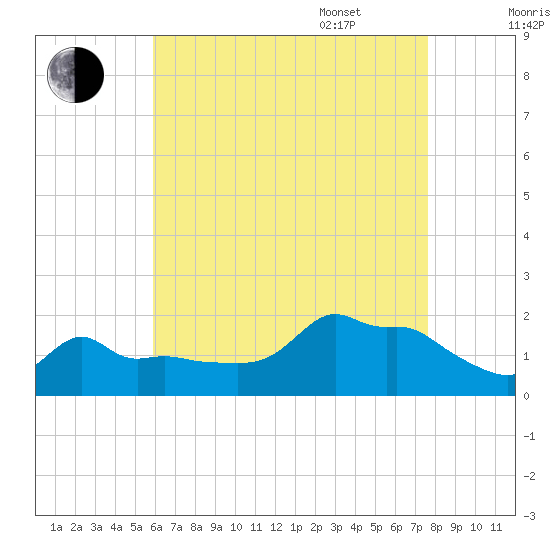 Woods Hole tide chart for Friday, August 19, 2022