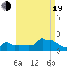 Woods Hole tide chart for Friday, August 19, 2022