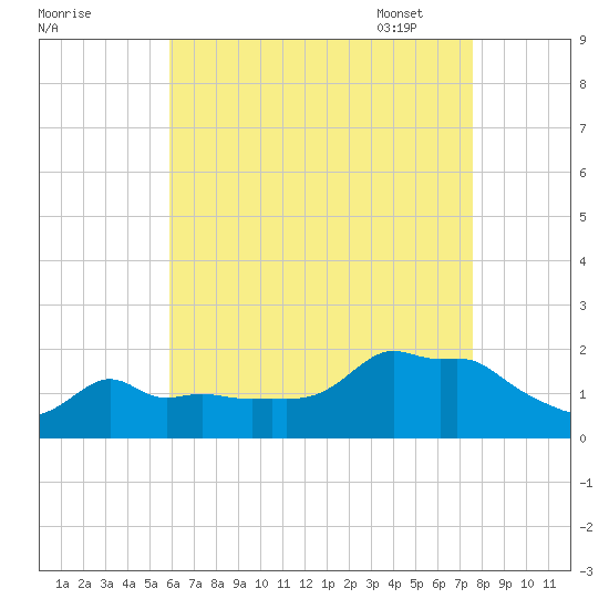 Woods Hole tide chart for Saturday, August 20, 2022