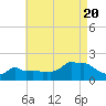 Woods Hole tide chart for Saturday, August 20, 2022
