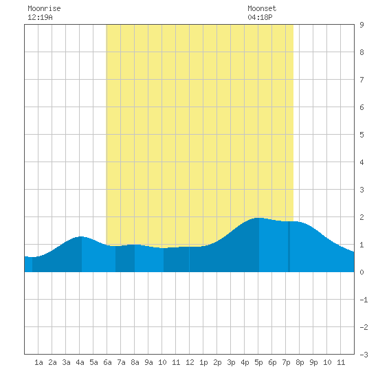 Woods Hole tide chart for Sunday, August 21, 2022