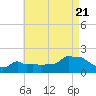Woods Hole tide chart for Sunday, August 21, 2022