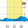 Woods Hole tide chart for Monday, August 22, 2022