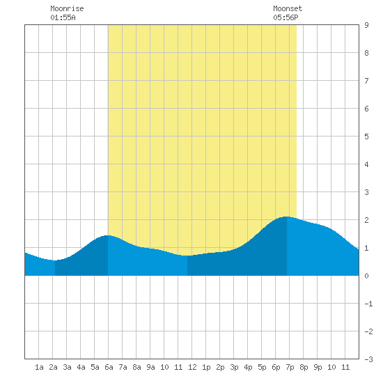 Woods Hole tide chart for Tuesday, August 23, 2022