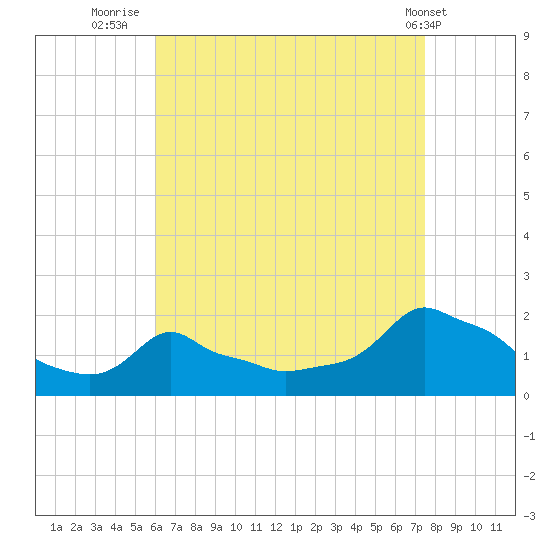Woods Hole tide chart for Wednesday, August 24, 2022