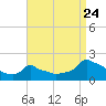 Woods Hole tide chart for Wednesday, August 24, 2022