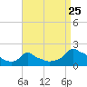 Woods Hole tide chart for Thursday, August 25, 2022