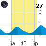 Woods Hole tide chart for Saturday, August 27, 2022