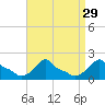 Woods Hole tide chart for Monday, August 29, 2022