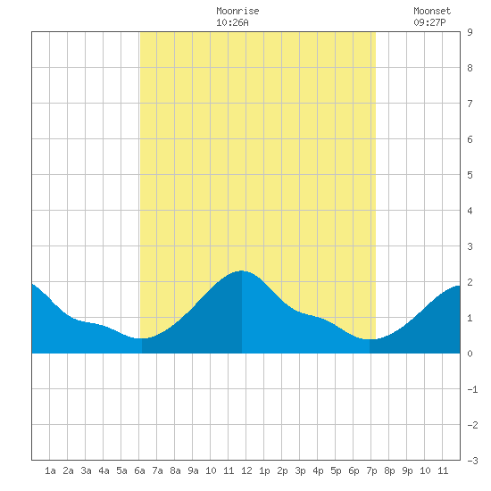 Woods Hole tide chart for Wednesday, August 31, 2022