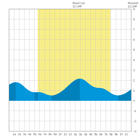 Woods Hole tide chart for Thursday, August 4, 2022