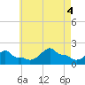 Woods Hole tide chart for Thursday, August 4, 2022