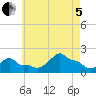 Woods Hole tide chart for Friday, August 5, 2022