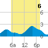 Woods Hole tide chart for Saturday, August 6, 2022