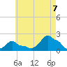 Woods Hole tide chart for Sunday, August 7, 2022