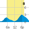 Woods Hole tide chart for Monday, August 8, 2022