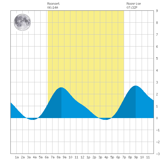 Woods Hole tide chart for Saturday, September 10, 2022