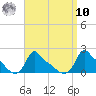 Woods Hole tide chart for Saturday, September 10, 2022