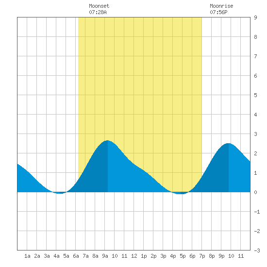 Woods Hole tide chart for Sunday, September 11, 2022