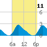 Woods Hole tide chart for Sunday, September 11, 2022