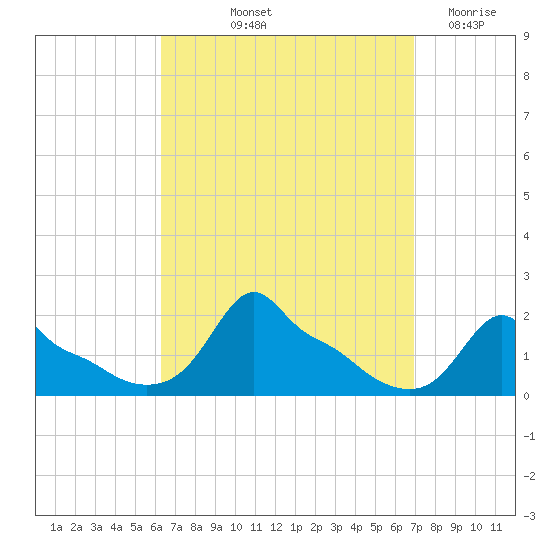 Woods Hole tide chart for Tuesday, September 13, 2022