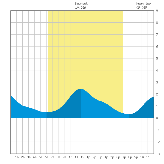 Woods Hole tide chart for Wednesday, September 14, 2022